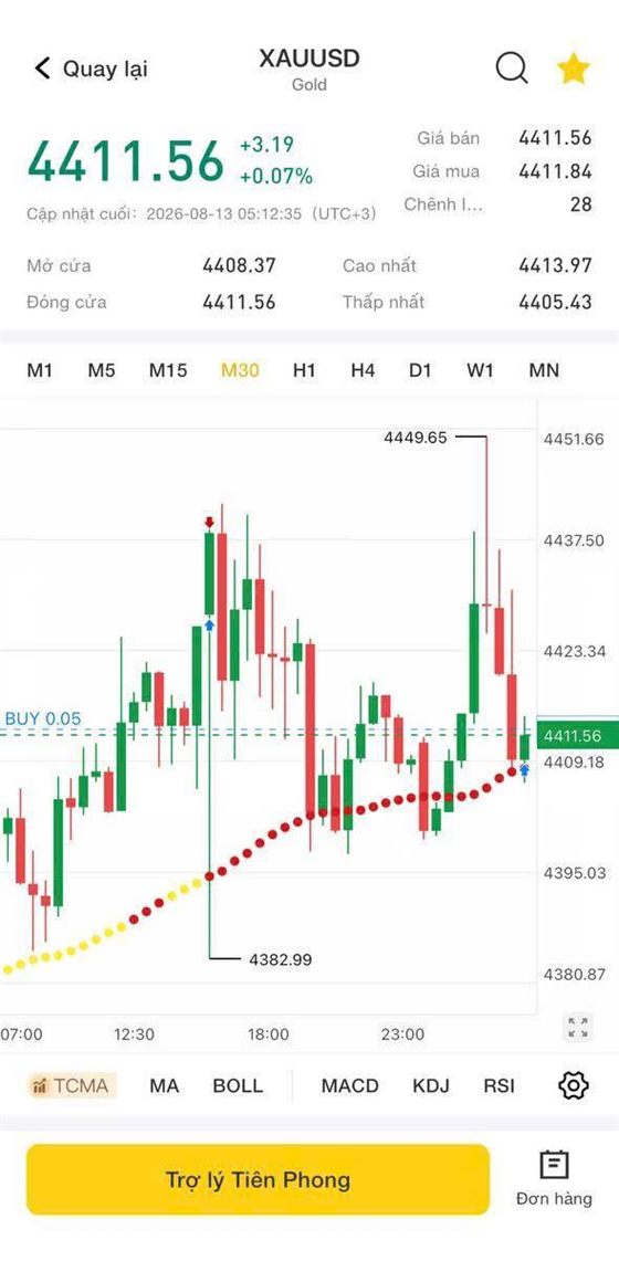 Biểu đồ XAUUSD với bộ tín hiệu đường 3 màu